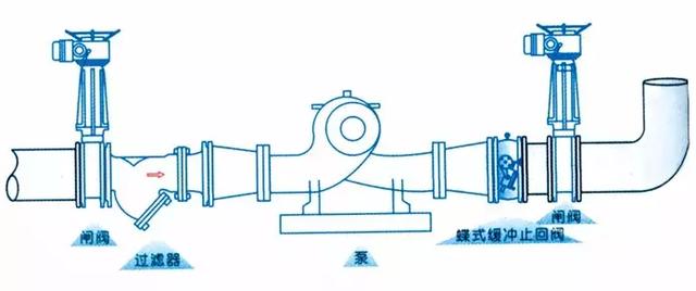 止回(huí)閥到底(di)應該安(ān)裝在什(shi)麼位置(zhi)？你裝對(duì)了嗎？